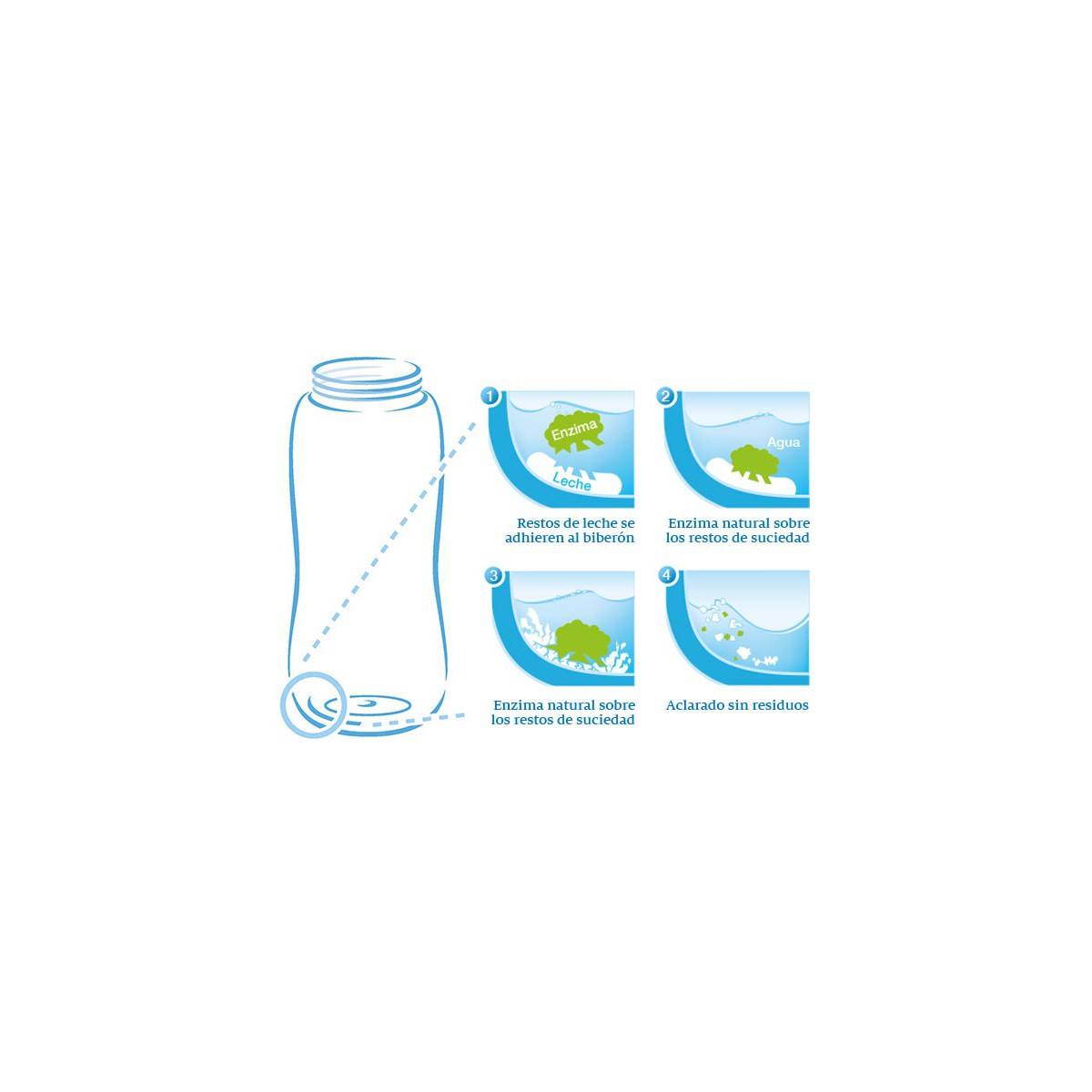 Detergente para Biberones y Tetinas Nuk : Opiniones